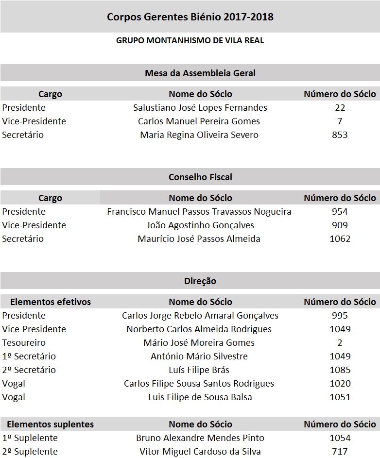 Corpos gerentes 2017 2018